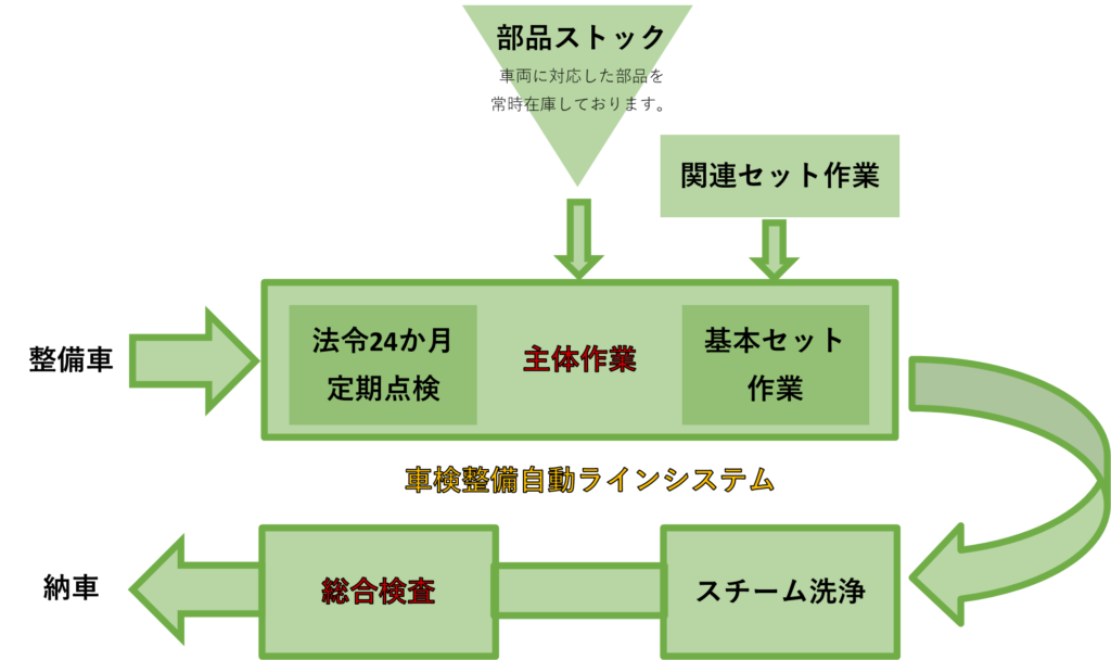 トータルカーサービスの戸田車検センター 関東運輸局指定民間車検場